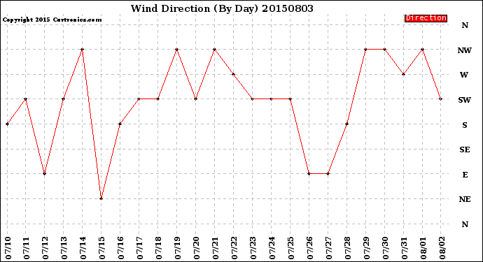 Milwaukee Weather Wind Direction<br>(By Day)