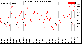 Milwaukee Weather Wind Speed<br>Daily High