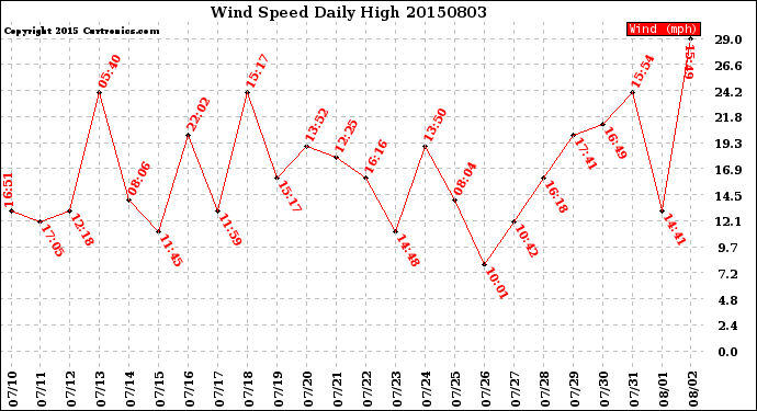 Milwaukee Weather Wind Speed<br>Daily High