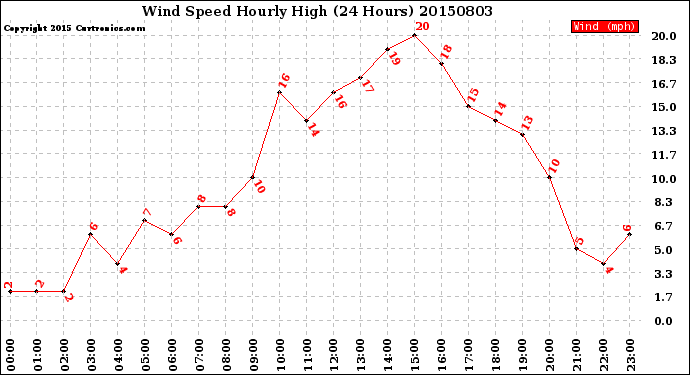 Milwaukee Weather Wind Speed<br>Hourly High<br>(24 Hours)