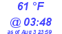 Milwaukee Weather Dewpoint High High Today