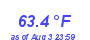 Milwaukee WeatherWind Chill Low Month