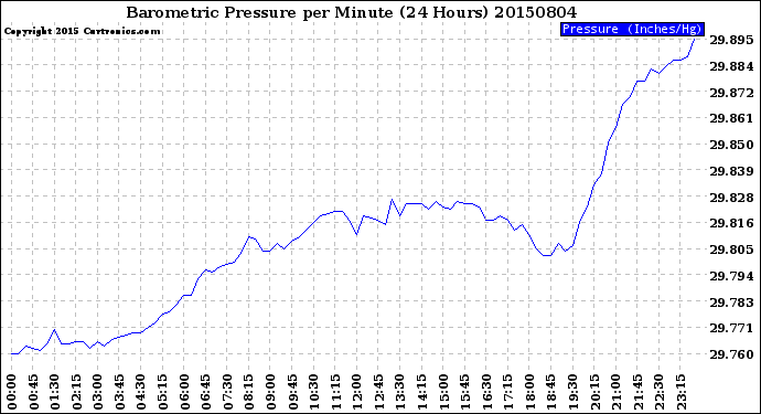 Milwaukee Weather Barometric Pressure<br>per Minute<br>(24 Hours)