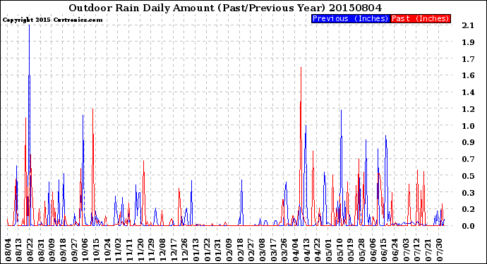 Milwaukee Weather Outdoor Rain<br>Daily Amount<br>(Past/Previous Year)