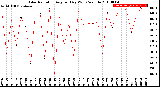 Milwaukee Weather Solar Radiation<br>Avg per Day W/m2/minute