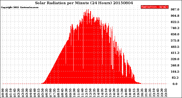 Milwaukee Weather Solar Radiation<br>per Minute<br>(24 Hours)