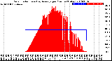 Milwaukee Weather Solar Radiation<br>& Day Average<br>per Minute<br>(Today)