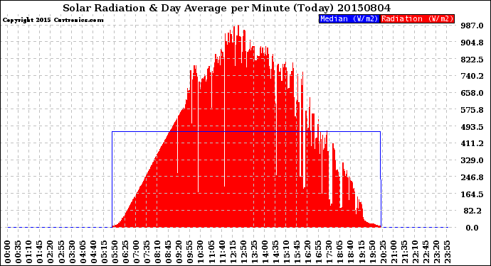 Milwaukee Weather Solar Radiation<br>& Day Average<br>per Minute<br>(Today)