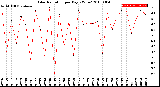 Milwaukee Weather Solar Radiation<br>per Day KW/m2