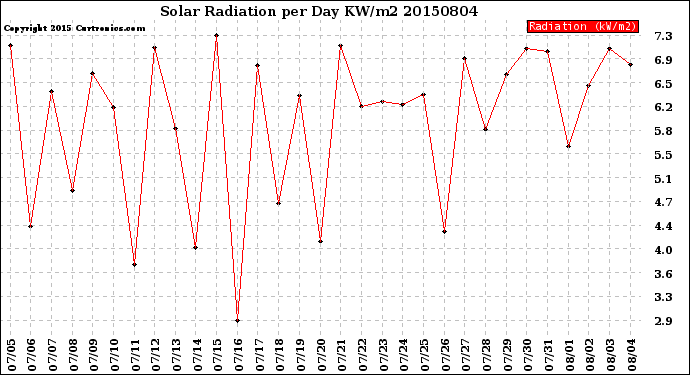 Milwaukee Weather Solar Radiation<br>per Day KW/m2