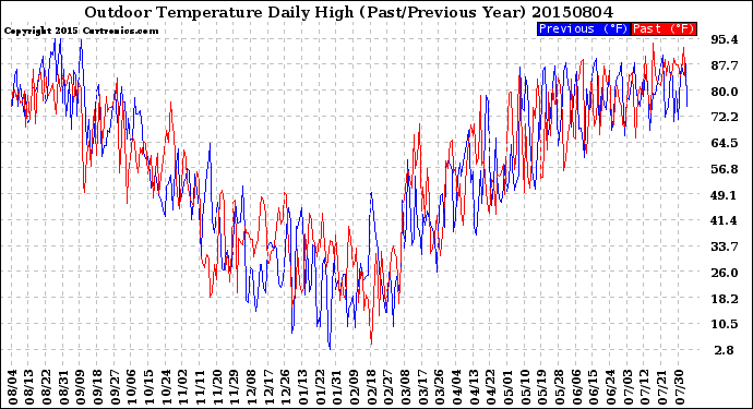 Milwaukee Weather Outdoor Temperature<br>Daily High<br>(Past/Previous Year)