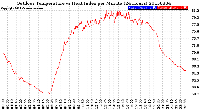 Milwaukee Weather Outdoor Temperature<br>vs Heat Index<br>per Minute<br>(24 Hours)