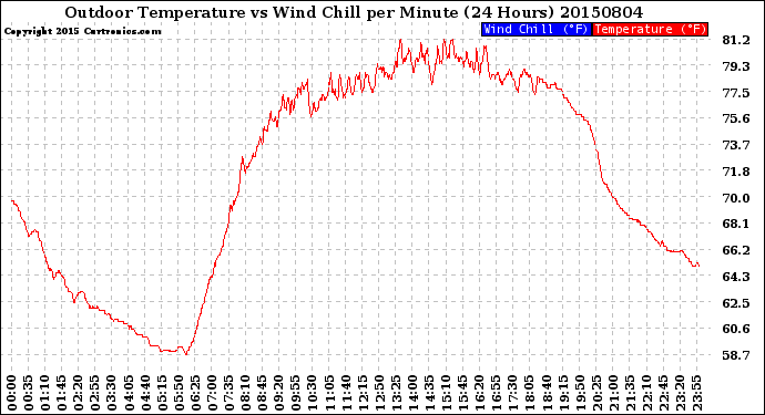 Milwaukee Weather Outdoor Temperature<br>vs Wind Chill<br>per Minute<br>(24 Hours)