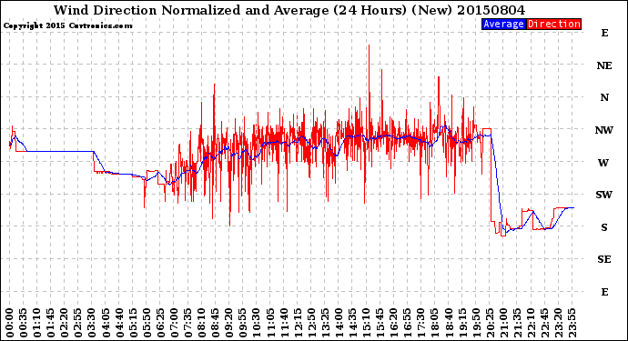 Milwaukee Weather Wind Direction<br>Normalized and Average<br>(24 Hours) (New)