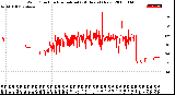 Milwaukee Weather Wind Direction<br>Normalized<br>(24 Hours) (New)