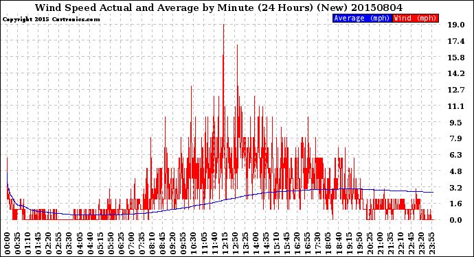 Milwaukee Weather Wind Speed<br>Actual and Average<br>by Minute<br>(24 Hours) (New)