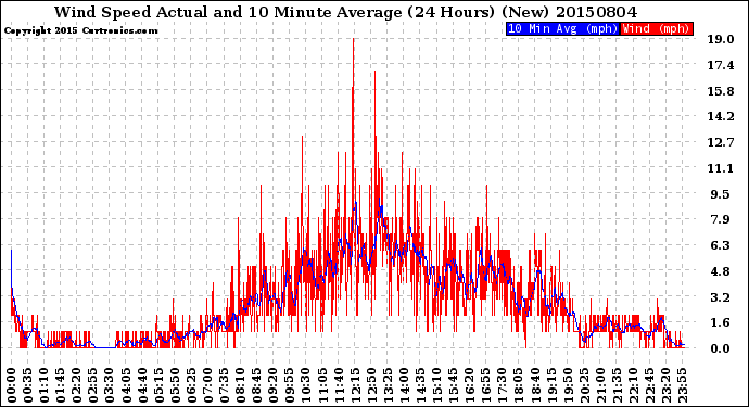 Milwaukee Weather Wind Speed<br>Actual and 10 Minute<br>Average<br>(24 Hours) (New)