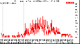 Milwaukee Weather Wind Speed<br>by Minute<br>(24 Hours) (New)