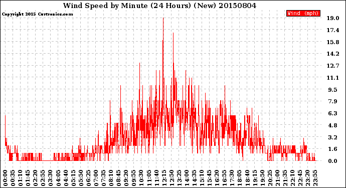 Milwaukee Weather Wind Speed<br>by Minute<br>(24 Hours) (New)