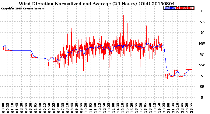 Milwaukee Weather Wind Direction<br>Normalized and Average<br>(24 Hours) (Old)