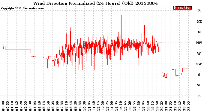 Milwaukee Weather Wind Direction<br>Normalized<br>(24 Hours) (Old)