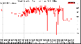 Milwaukee Weather Wind Direction<br>(24 Hours) (Raw)