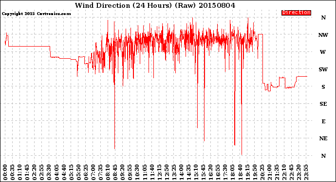 Milwaukee Weather Wind Direction<br>(24 Hours) (Raw)