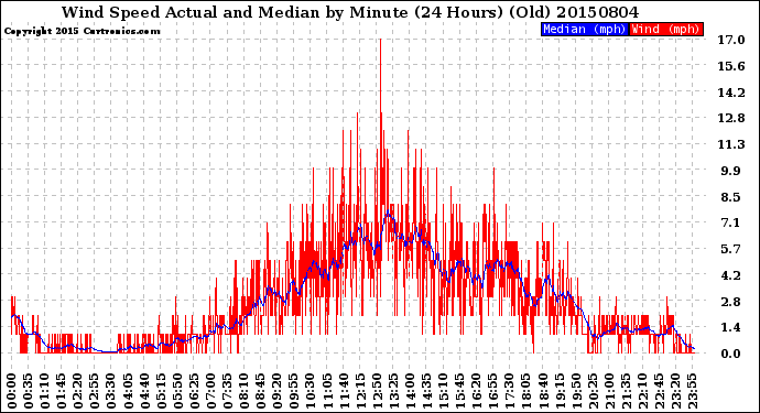 Milwaukee Weather Wind Speed<br>Actual and Median<br>by Minute<br>(24 Hours) (Old)