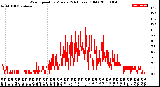 Milwaukee Weather Wind Speed<br>by Minute<br>(24 Hours) (Old)