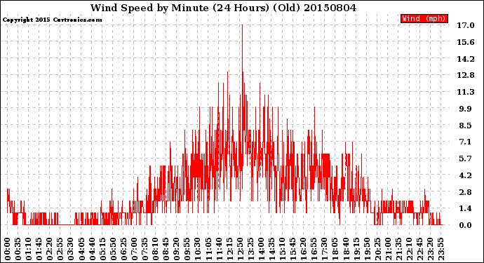 Milwaukee Weather Wind Speed<br>by Minute<br>(24 Hours) (Old)