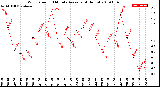 Milwaukee Weather Wind Speed<br>10 Minute Average<br>(4 Hours)