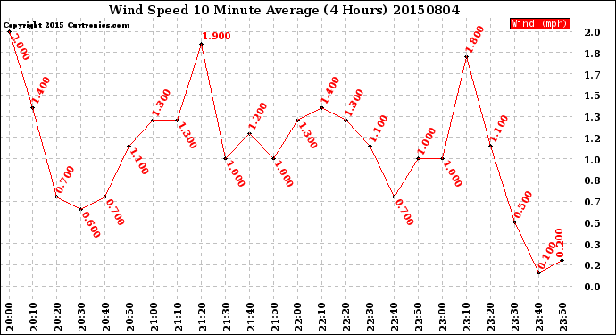 Milwaukee Weather Wind Speed<br>10 Minute Average<br>(4 Hours)
