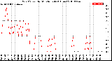 Milwaukee Weather Wind Speed<br>by Minute mph<br>(1 Hour)