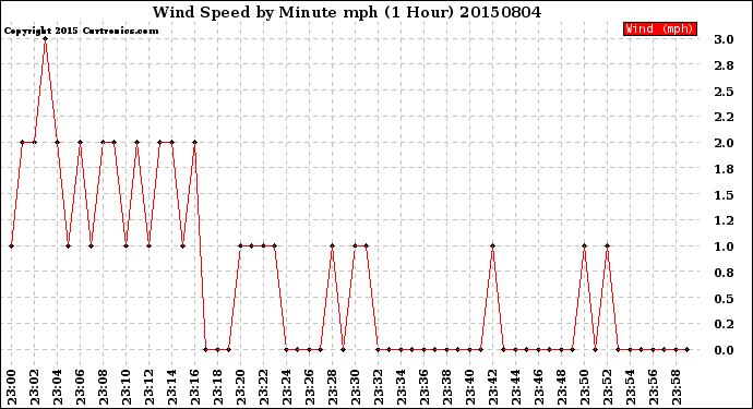 Milwaukee Weather Wind Speed<br>by Minute mph<br>(1 Hour)