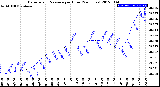 Milwaukee Weather Barometric Pressure<br>per Hour<br>(24 Hours)