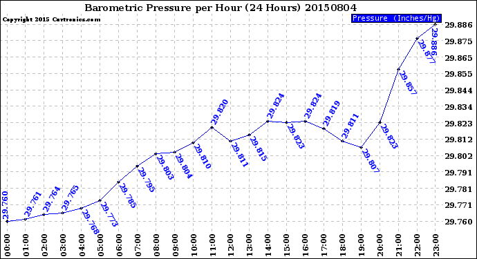 Milwaukee Weather Barometric Pressure<br>per Hour<br>(24 Hours)