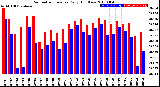 Milwaukee Weather Barometric Pressure<br>Daily High/Low