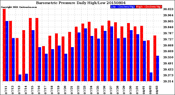 Milwaukee Weather Barometric Pressure<br>Daily High/Low