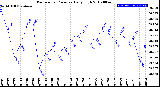 Milwaukee Weather Barometric Pressure<br>Daily High