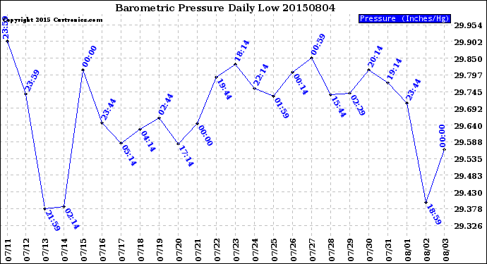 Milwaukee Weather Barometric Pressure<br>Daily Low