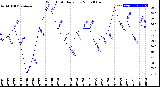 Milwaukee Weather Wind Chill<br>Daily Low