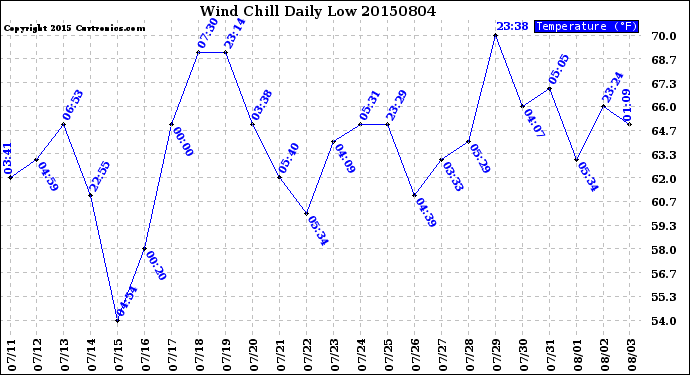 Milwaukee Weather Wind Chill<br>Daily Low