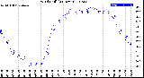 Milwaukee Weather Wind Chill<br>(24 Hours)