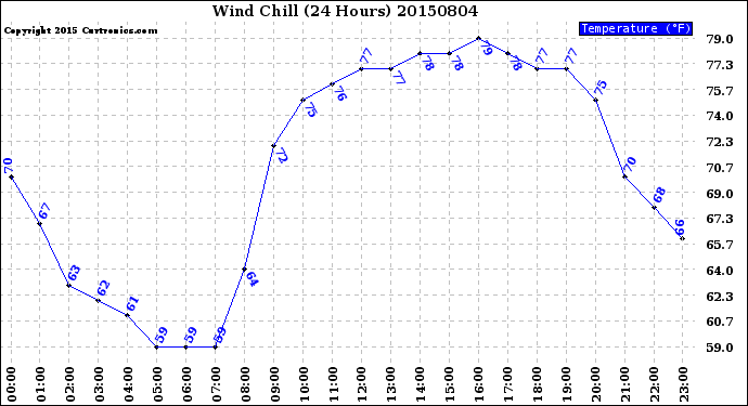 Milwaukee Weather Wind Chill<br>(24 Hours)