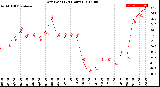 Milwaukee Weather Dew Point<br>(24 Hours)