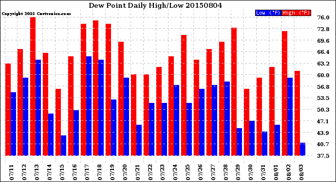 Milwaukee Weather Dew Point<br>Daily High/Low