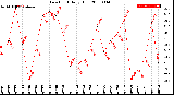 Milwaukee Weather Dew Point<br>Daily High