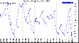 Milwaukee Weather Dew Point<br>Daily Low