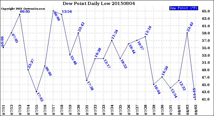 Milwaukee Weather Dew Point<br>Daily Low