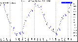 Milwaukee Weather Dew Point<br>Monthly Low